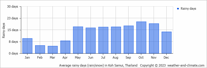 Number of rainy days in Koh Samui