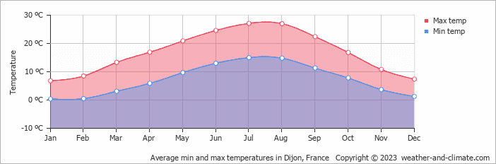 Weather in Dijon by month