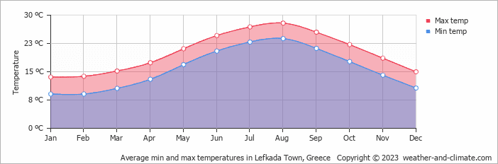 Air temperature by month