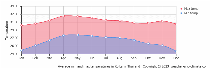 Koh Lan air temperature