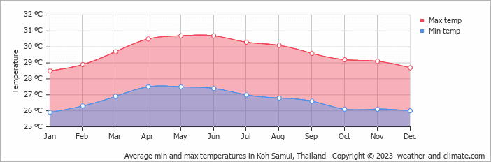 Koh Samui air temperature