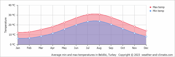 Air temperature in Beldibi