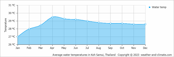 Sea water temperature