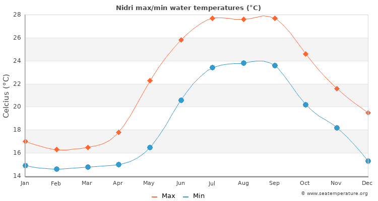 Water temperature by month