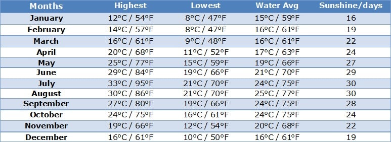 Air temperature day and night in Crete