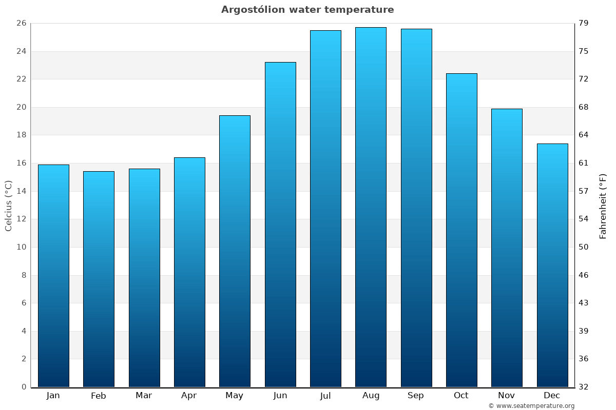 Ionian Sea water temperature chart by month Sea water temperature