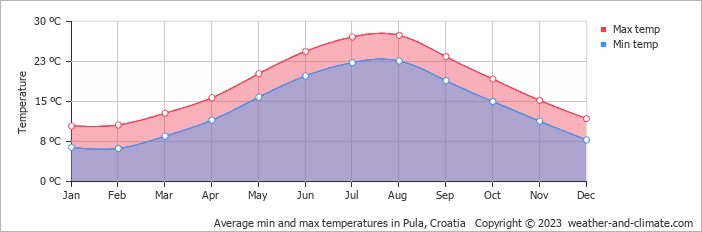 Air temperature by month in the Pool Pool air temperature