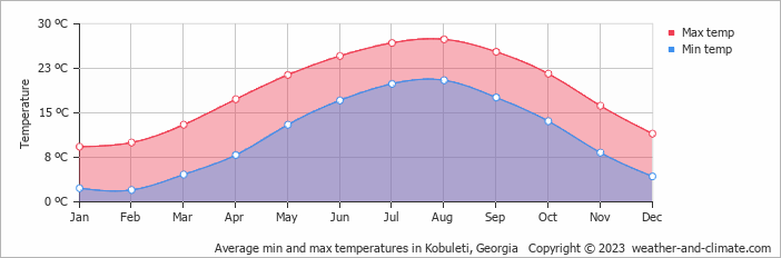 Monthly air temperature in Kobuleti, Georgia Air temperature in Kobuleti