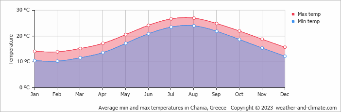 Air temperature in Chania