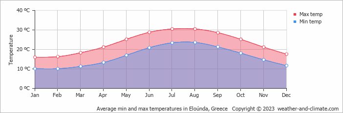 Weather in Elounda