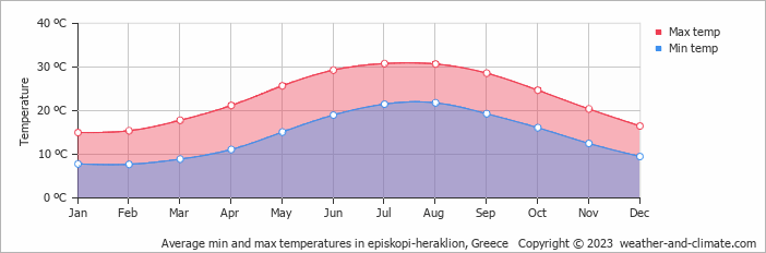 Air temperature in Heraklion