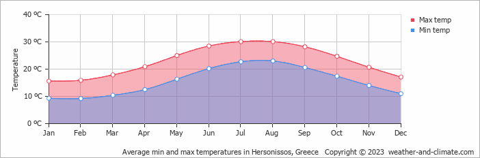 Air temperature in Hersonissos