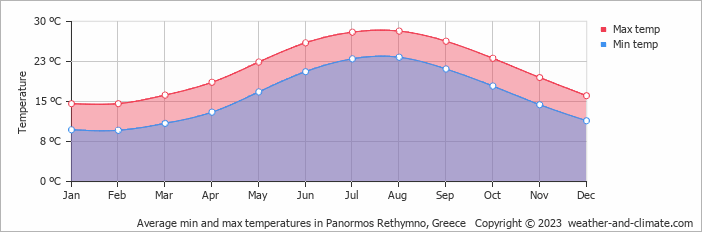 Air temperature in Rethymno