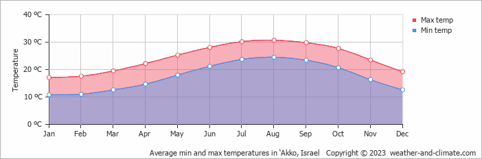 Acre air temperature