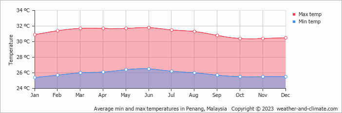 Penang island air temperature