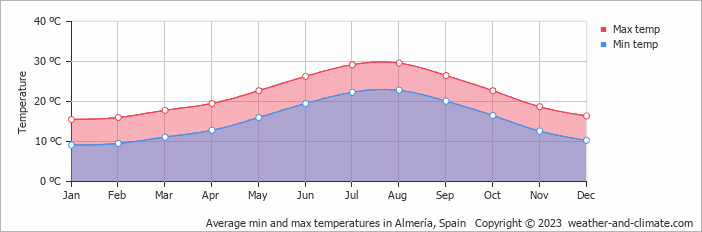 Almeria Weather