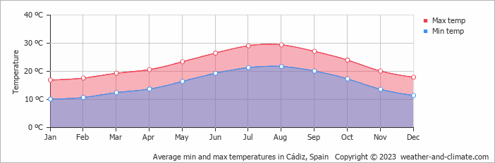 Weather in Cadiz