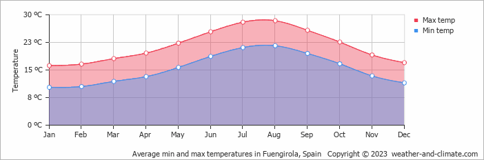 Weather in Fuengirola