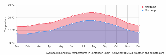 Weather in Santander