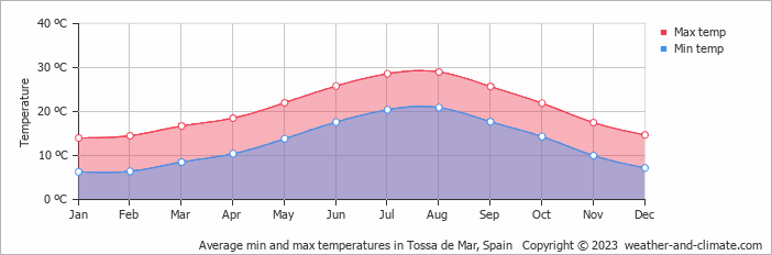 Temperature in Tossa de Mar, Spain Temperature in Tossa de Mar