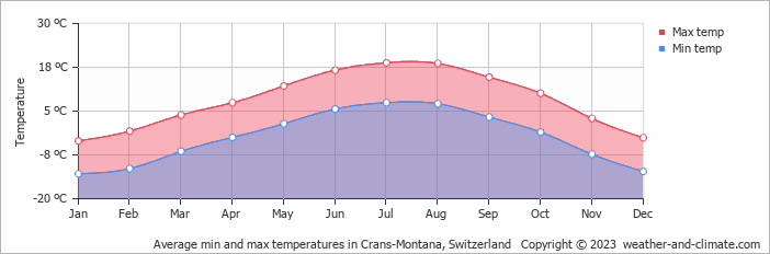 Weather in Crans-Montana