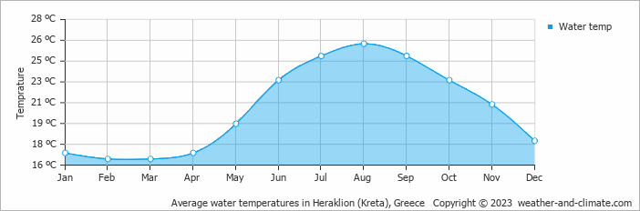 Hersonissos sea water temperature