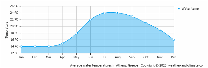 Sea temperature in Crete