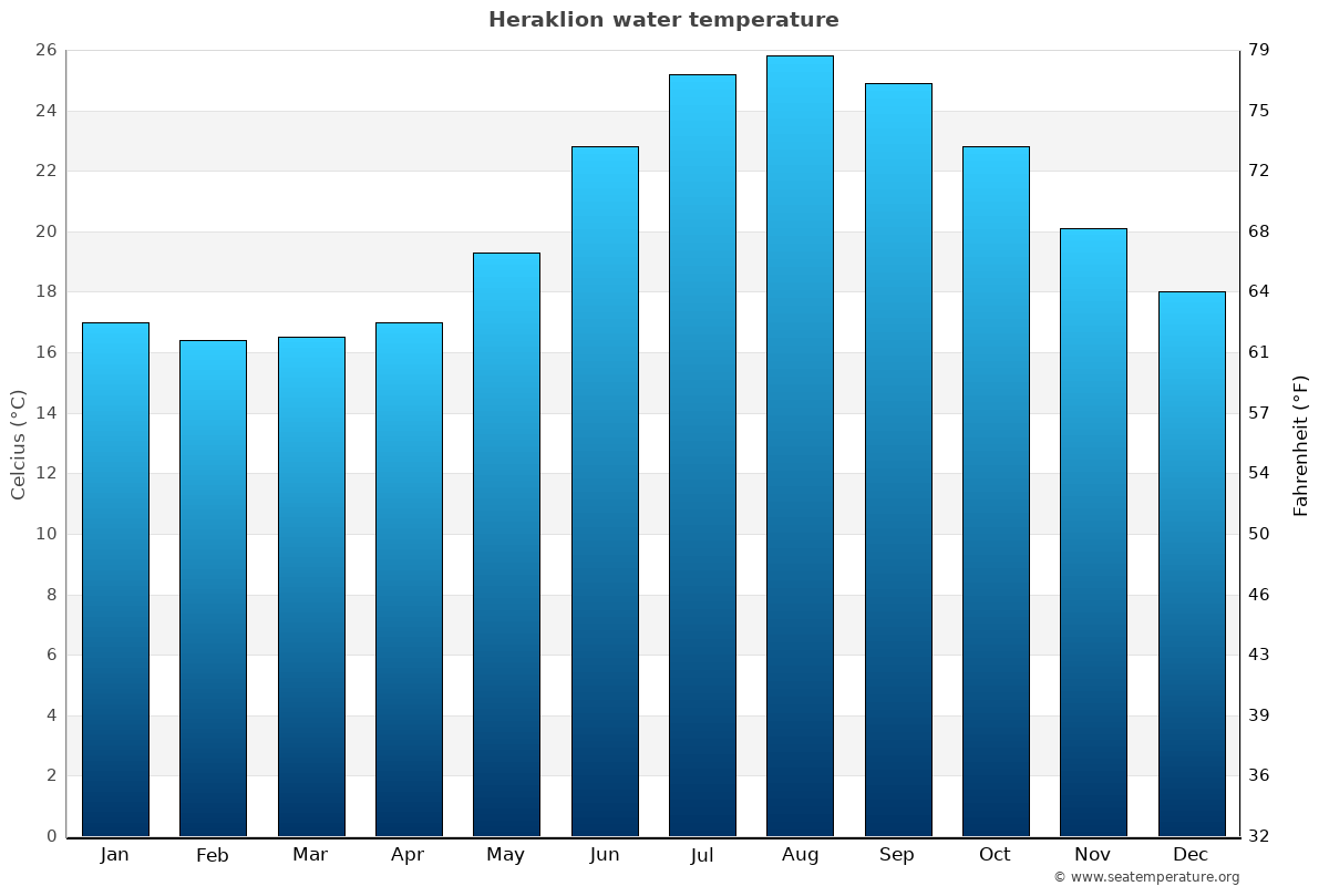 Sea temperature in Heraklion