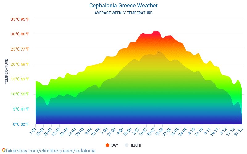 Chart of air temperature in Kefalonia by month Air temperature on the island by month