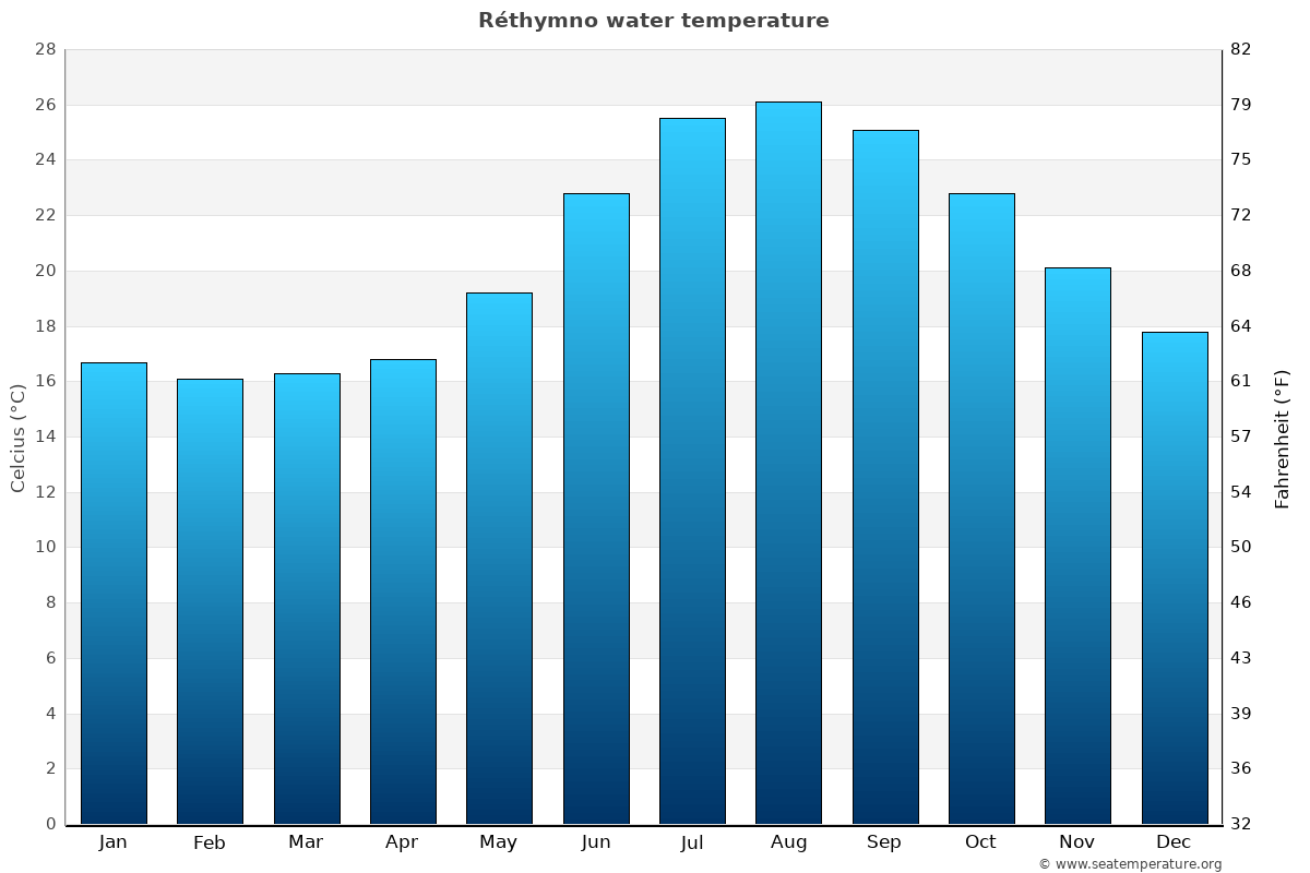 Sea water temperature