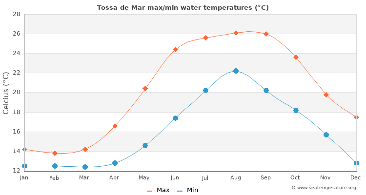 Water temperature in Tossa de Mar, Spain Water temperature in Tossa de Mar