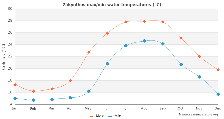 Weather in Zakynthos: sea water temperature