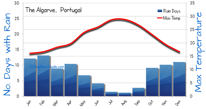 Weather in Albufeira