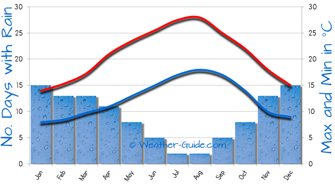 Air temperature in Nazare, Portugal