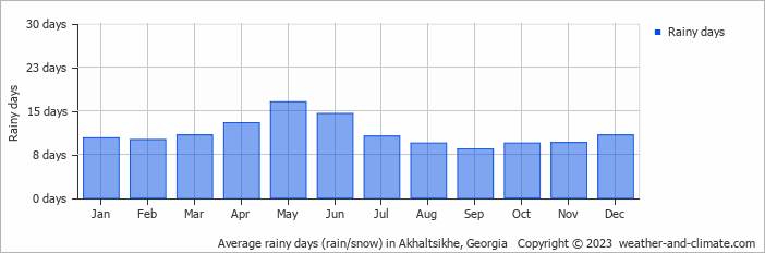 Number of rainy days during the year