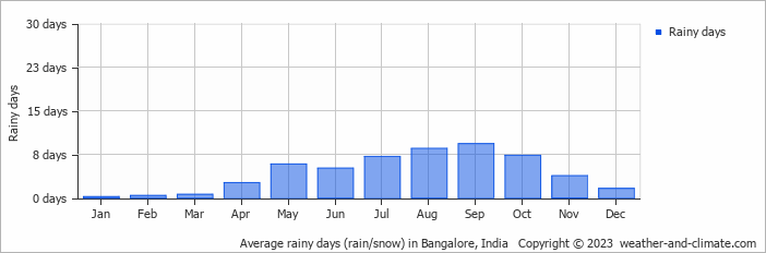 Precipitation in Karnataka