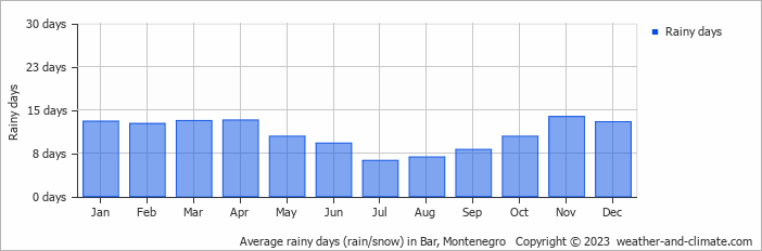 Sea water temperature