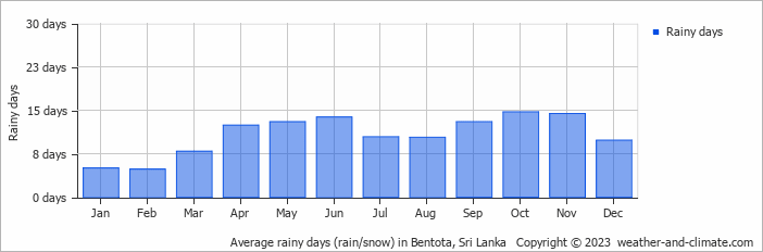 How much rain falls in Bentota during the year, graph by month Precipitation, mm