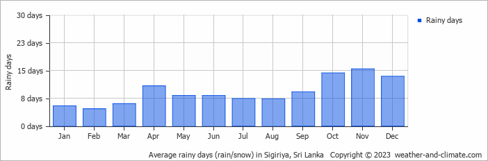 Schedule of precipitation and number of days without precipitation in Sigiriya Number of days with precipitation in Sigiriya