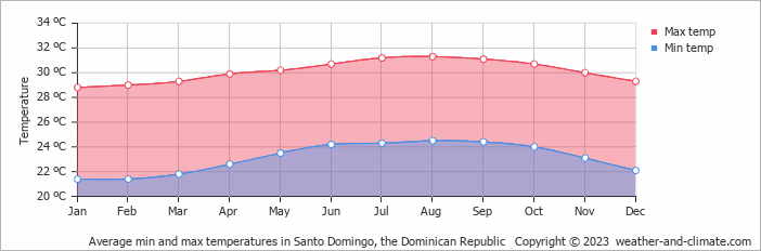 Weather in Santo Domingo