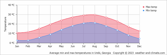 Air temperature in Ureki