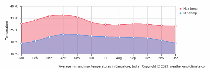 Karnataka weather