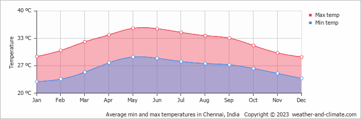 Weather by month in Chennai