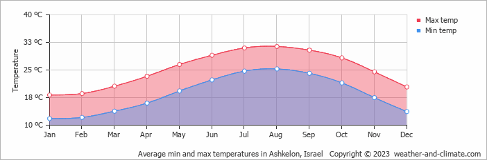 Air temperature in Ashkelon