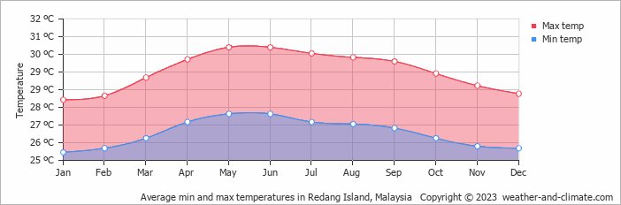 Redangom Island weather