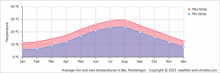 Weather by month