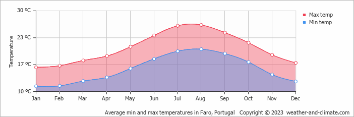 Faro temperature chart by month