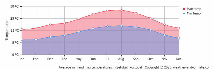 Setubal air temperature