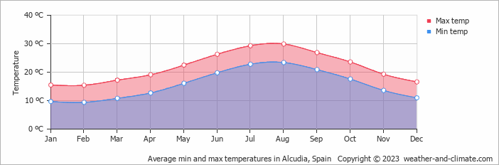 Weather in Alcudia