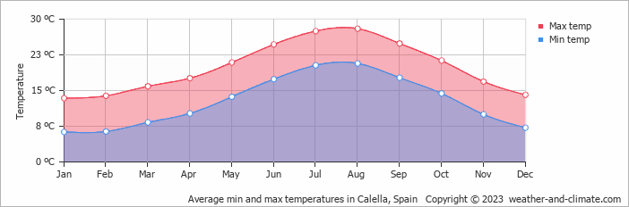 Weather in Calella